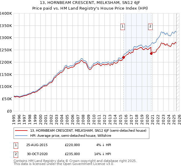 13, HORNBEAM CRESCENT, MELKSHAM, SN12 6JF: Price paid vs HM Land Registry's House Price Index
