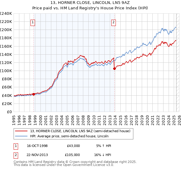13, HORNER CLOSE, LINCOLN, LN5 9AZ: Price paid vs HM Land Registry's House Price Index