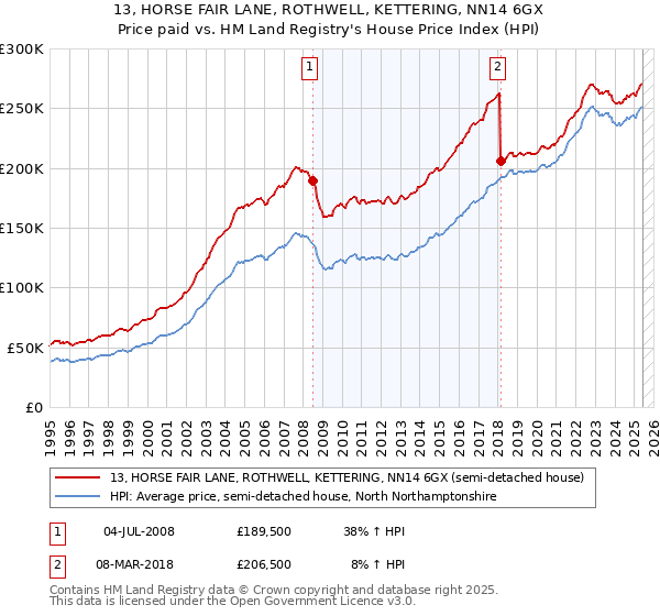13, HORSE FAIR LANE, ROTHWELL, KETTERING, NN14 6GX: Price paid vs HM Land Registry's House Price Index