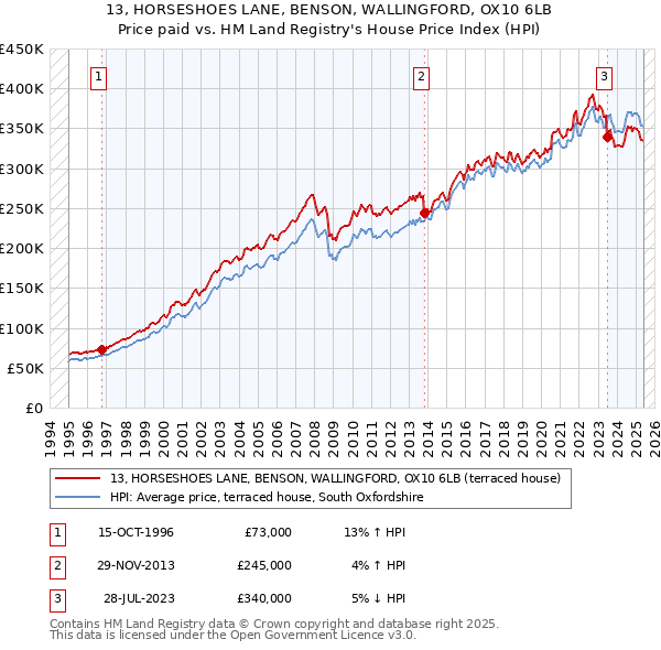 13, HORSESHOES LANE, BENSON, WALLINGFORD, OX10 6LB: Price paid vs HM Land Registry's House Price Index