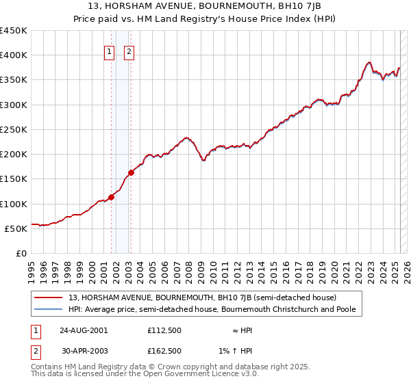 13, HORSHAM AVENUE, BOURNEMOUTH, BH10 7JB: Price paid vs HM Land Registry's House Price Index