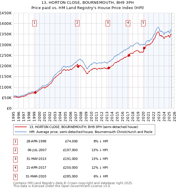 13, HORTON CLOSE, BOURNEMOUTH, BH9 3PH: Price paid vs HM Land Registry's House Price Index
