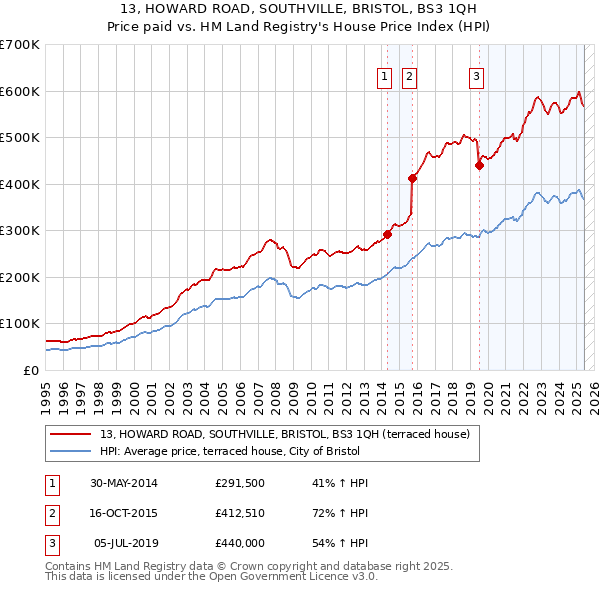 13, HOWARD ROAD, SOUTHVILLE, BRISTOL, BS3 1QH: Price paid vs HM Land Registry's House Price Index