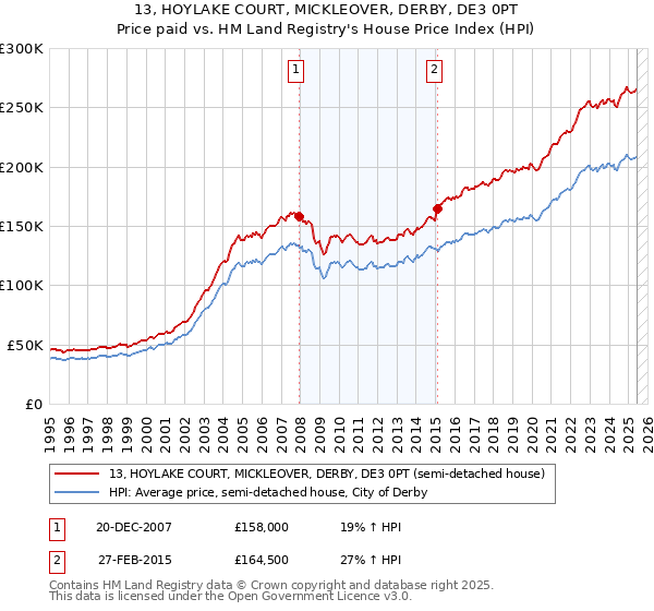 13, HOYLAKE COURT, MICKLEOVER, DERBY, DE3 0PT: Price paid vs HM Land Registry's House Price Index