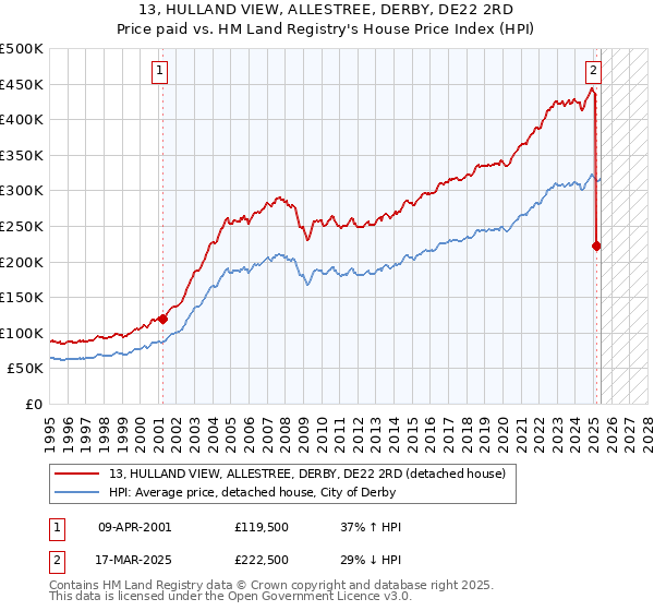 13, HULLAND VIEW, ALLESTREE, DERBY, DE22 2RD: Price paid vs HM Land Registry's House Price Index