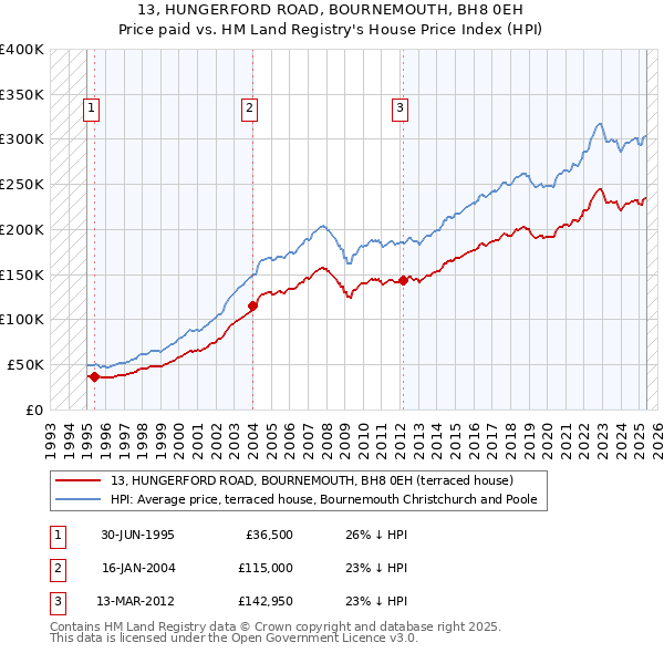 13, HUNGERFORD ROAD, BOURNEMOUTH, BH8 0EH: Price paid vs HM Land Registry's House Price Index