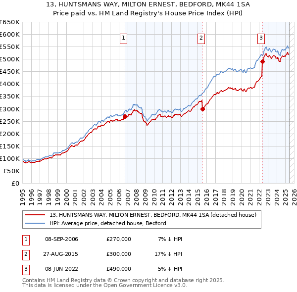 13, HUNTSMANS WAY, MILTON ERNEST, BEDFORD, MK44 1SA: Price paid vs HM Land Registry's House Price Index