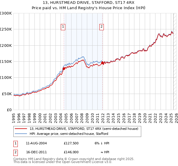 13, HURSTMEAD DRIVE, STAFFORD, ST17 4RX: Price paid vs HM Land Registry's House Price Index