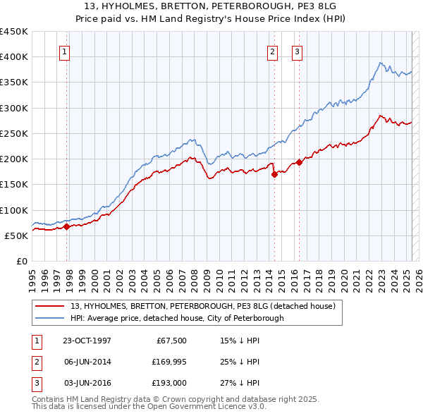 13, HYHOLMES, BRETTON, PETERBOROUGH, PE3 8LG: Price paid vs HM Land Registry's House Price Index
