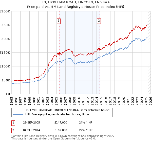 13, HYKEHAM ROAD, LINCOLN, LN6 8AA: Price paid vs HM Land Registry's House Price Index