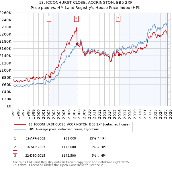 13, ICCONHURST CLOSE, ACCRINGTON, BB5 2XF: Price paid vs HM Land Registry's House Price Index