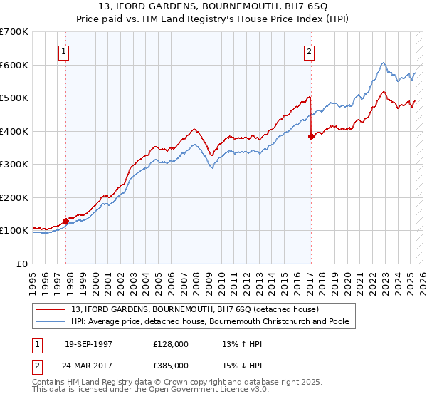 13, IFORD GARDENS, BOURNEMOUTH, BH7 6SQ: Price paid vs HM Land Registry's House Price Index