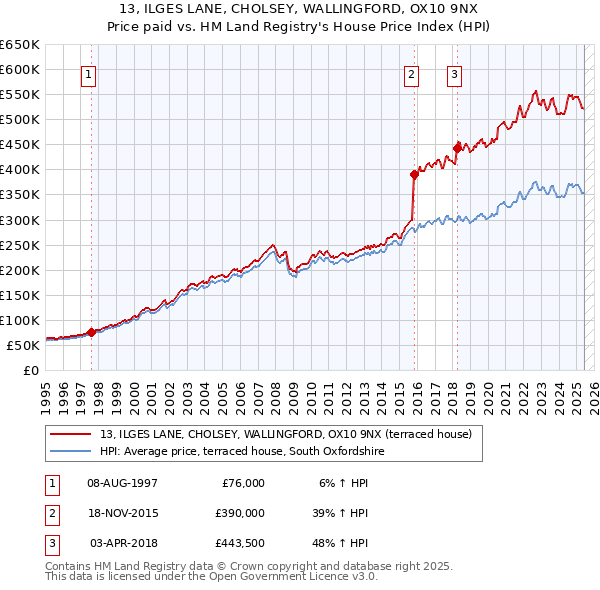 13, ILGES LANE, CHOLSEY, WALLINGFORD, OX10 9NX: Price paid vs HM Land Registry's House Price Index