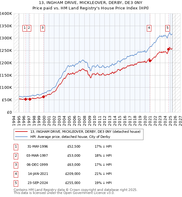 13, INGHAM DRIVE, MICKLEOVER, DERBY, DE3 0NY: Price paid vs HM Land Registry's House Price Index
