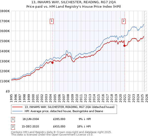13, INHAMS WAY, SILCHESTER, READING, RG7 2QA: Price paid vs HM Land Registry's House Price Index