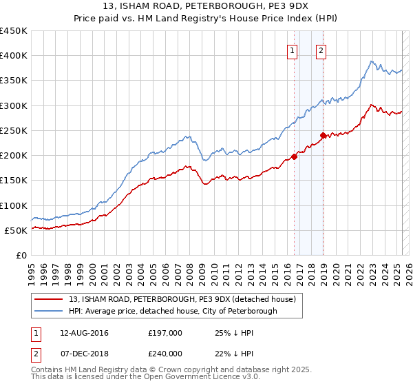 13, ISHAM ROAD, PETERBOROUGH, PE3 9DX: Price paid vs HM Land Registry's House Price Index