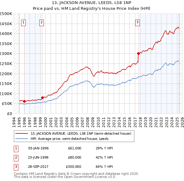 13, JACKSON AVENUE, LEEDS, LS8 1NP: Price paid vs HM Land Registry's House Price Index