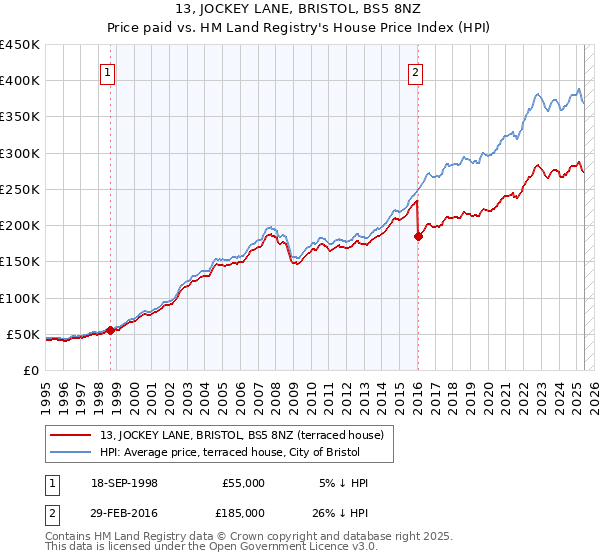 13, JOCKEY LANE, BRISTOL, BS5 8NZ: Price paid vs HM Land Registry's House Price Index