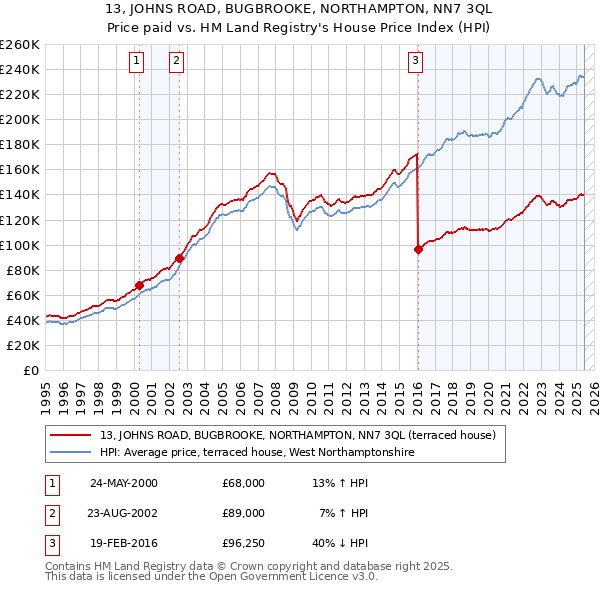 13, JOHNS ROAD, BUGBROOKE, NORTHAMPTON, NN7 3QL: Price paid vs HM Land Registry's House Price Index