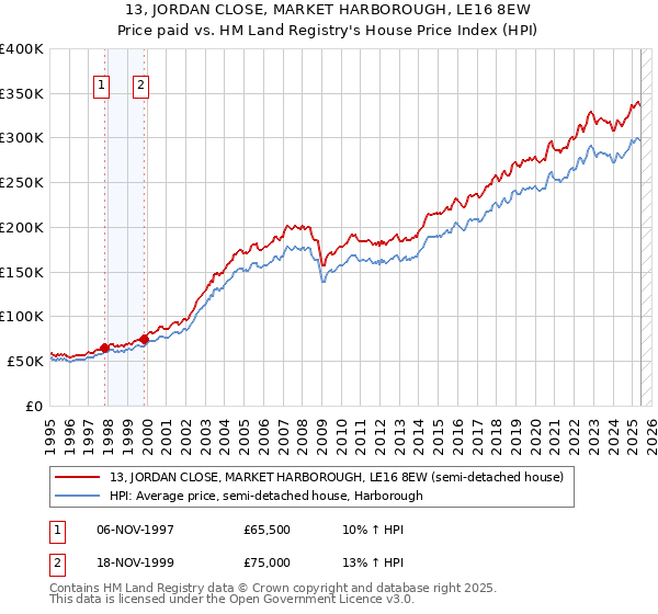 13, JORDAN CLOSE, MARKET HARBOROUGH, LE16 8EW: Price paid vs HM Land Registry's House Price Index