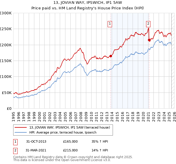 13, JOVIAN WAY, IPSWICH, IP1 5AW: Price paid vs HM Land Registry's House Price Index