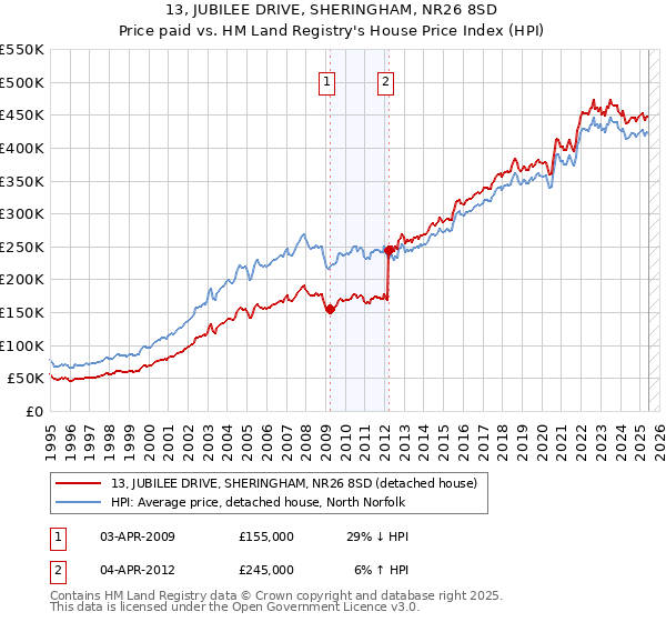 13, JUBILEE DRIVE, SHERINGHAM, NR26 8SD: Price paid vs HM Land Registry's House Price Index
