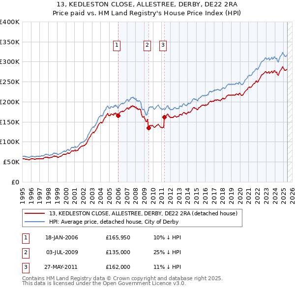 13, KEDLESTON CLOSE, ALLESTREE, DERBY, DE22 2RA: Price paid vs HM Land Registry's House Price Index