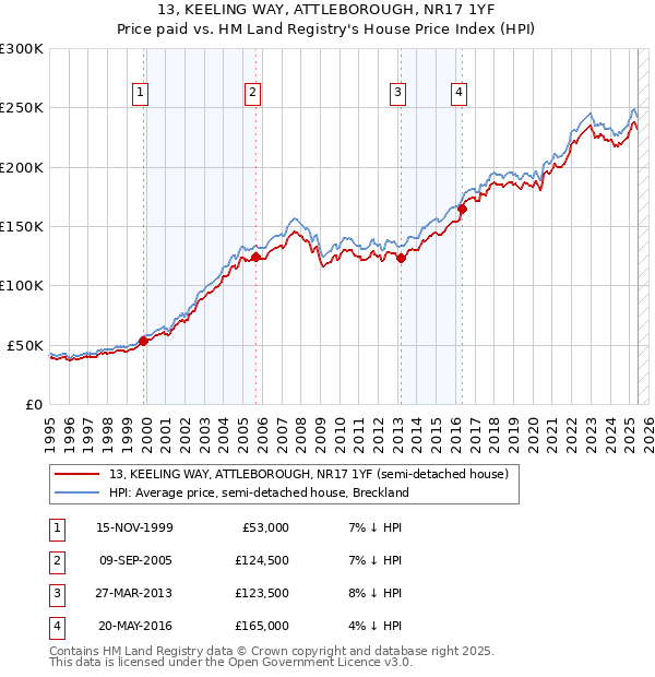 13, KEELING WAY, ATTLEBOROUGH, NR17 1YF: Price paid vs HM Land Registry's House Price Index
