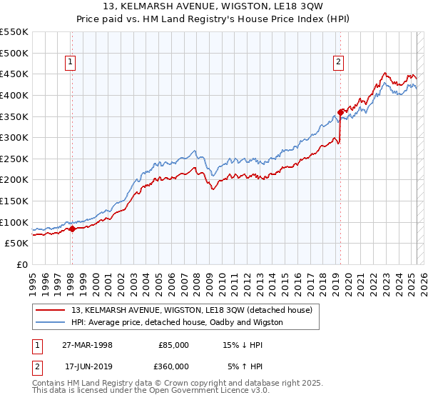 13, KELMARSH AVENUE, WIGSTON, LE18 3QW: Price paid vs HM Land Registry's House Price Index
