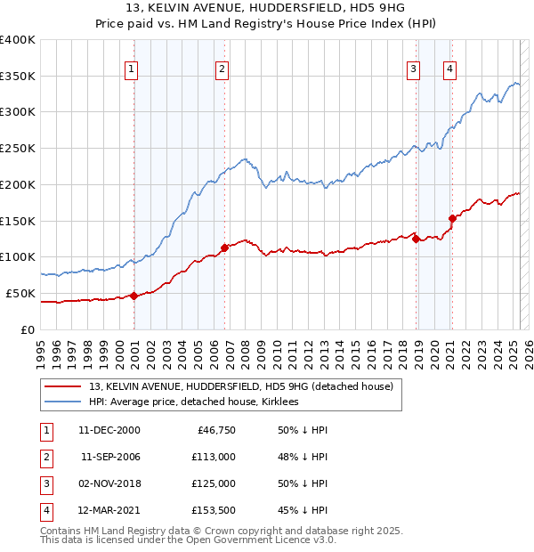 13, KELVIN AVENUE, HUDDERSFIELD, HD5 9HG: Price paid vs HM Land Registry's House Price Index
