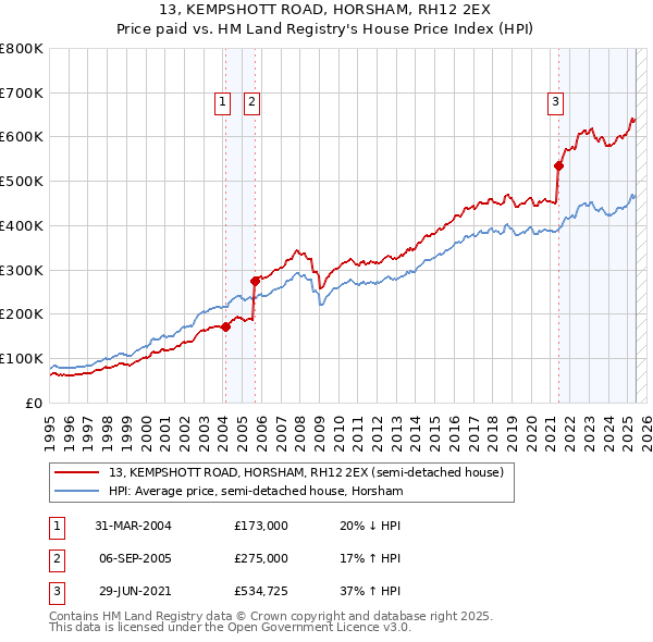 13, KEMPSHOTT ROAD, HORSHAM, RH12 2EX: Price paid vs HM Land Registry's House Price Index