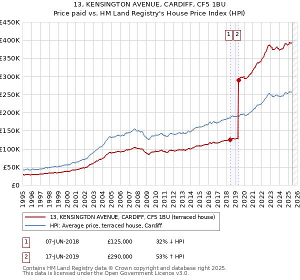 13, KENSINGTON AVENUE, CARDIFF, CF5 1BU: Price paid vs HM Land Registry's House Price Index