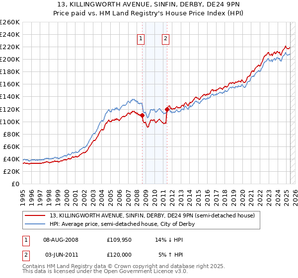 13, KILLINGWORTH AVENUE, SINFIN, DERBY, DE24 9PN: Price paid vs HM Land Registry's House Price Index