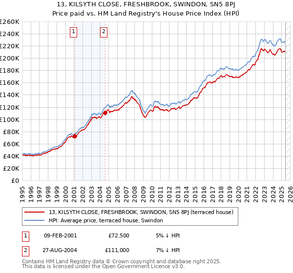 13, KILSYTH CLOSE, FRESHBROOK, SWINDON, SN5 8PJ: Price paid vs HM Land Registry's House Price Index