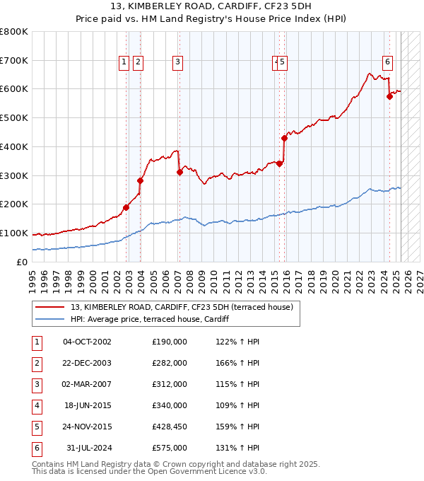 13, KIMBERLEY ROAD, CARDIFF, CF23 5DH: Price paid vs HM Land Registry's House Price Index