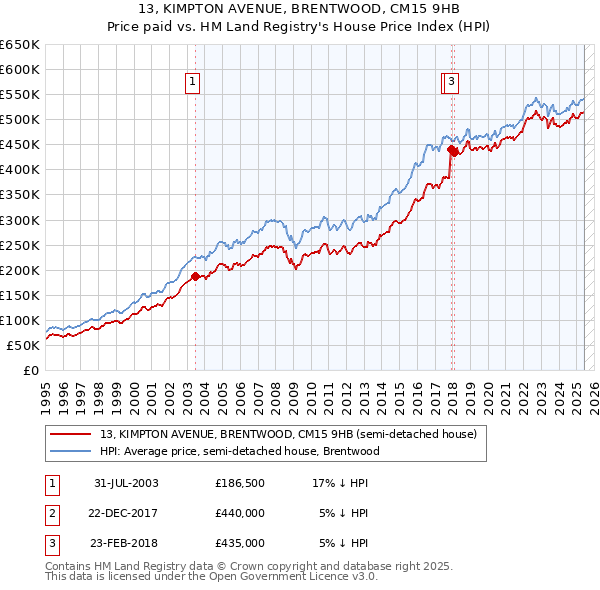 13, KIMPTON AVENUE, BRENTWOOD, CM15 9HB: Price paid vs HM Land Registry's House Price Index