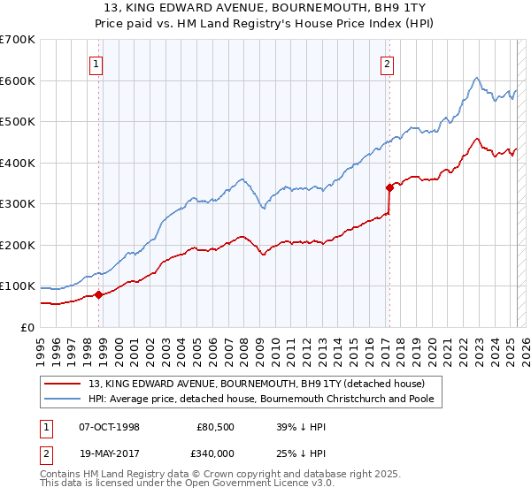 13, KING EDWARD AVENUE, BOURNEMOUTH, BH9 1TY: Price paid vs HM Land Registry's House Price Index