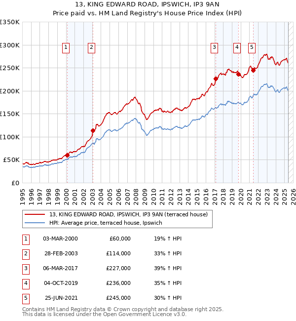 13, KING EDWARD ROAD, IPSWICH, IP3 9AN: Price paid vs HM Land Registry's House Price Index