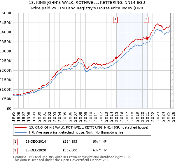 13, KING JOHN'S WALK, ROTHWELL, KETTERING, NN14 6GU: Price paid vs HM Land Registry's House Price Index