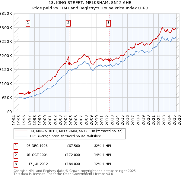 13, KING STREET, MELKSHAM, SN12 6HB: Price paid vs HM Land Registry's House Price Index