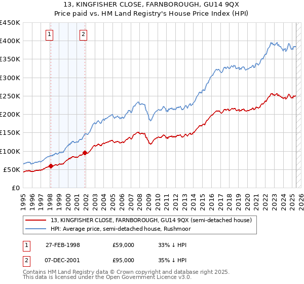 13, KINGFISHER CLOSE, FARNBOROUGH, GU14 9QX: Price paid vs HM Land Registry's House Price Index