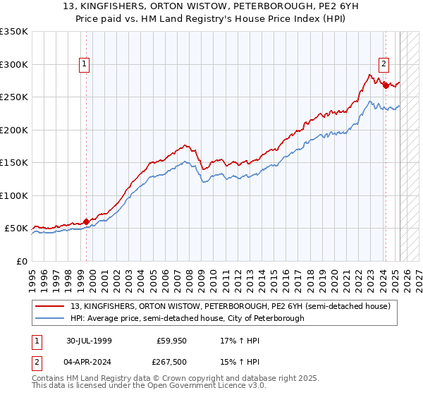 13, KINGFISHERS, ORTON WISTOW, PETERBOROUGH, PE2 6YH: Price paid vs HM Land Registry's House Price Index