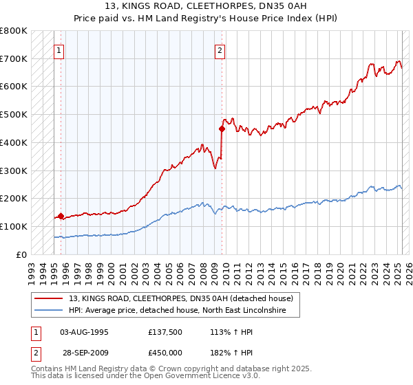 13, KINGS ROAD, CLEETHORPES, DN35 0AH: Price paid vs HM Land Registry's House Price Index