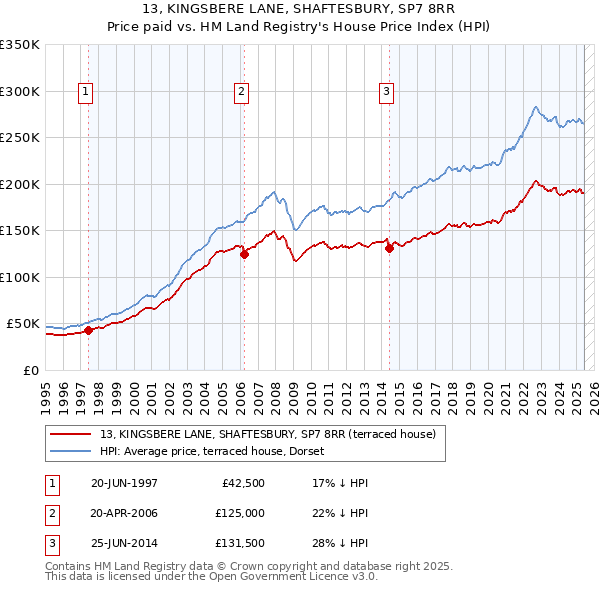 13, KINGSBERE LANE, SHAFTESBURY, SP7 8RR: Price paid vs HM Land Registry's House Price Index
