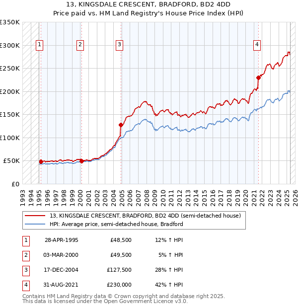 13, KINGSDALE CRESCENT, BRADFORD, BD2 4DD: Price paid vs HM Land Registry's House Price Index