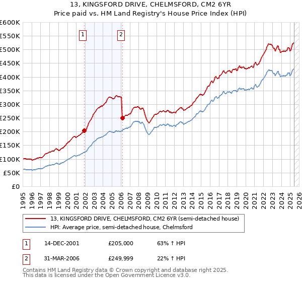 13, KINGSFORD DRIVE, CHELMSFORD, CM2 6YR: Price paid vs HM Land Registry's House Price Index