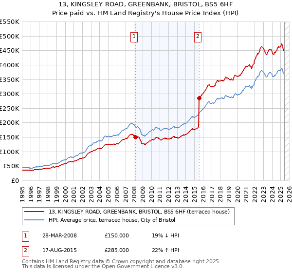 13, KINGSLEY ROAD, GREENBANK, BRISTOL, BS5 6HF: Price paid vs HM Land Registry's House Price Index
