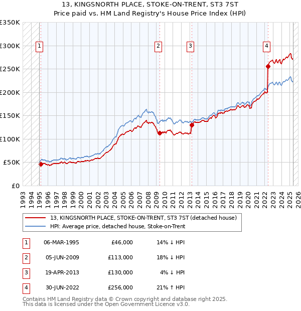 13, KINGSNORTH PLACE, STOKE-ON-TRENT, ST3 7ST: Price paid vs HM Land Registry's House Price Index