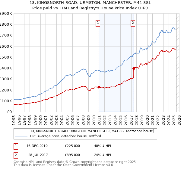 13, KINGSNORTH ROAD, URMSTON, MANCHESTER, M41 8SL: Price paid vs HM Land Registry's House Price Index