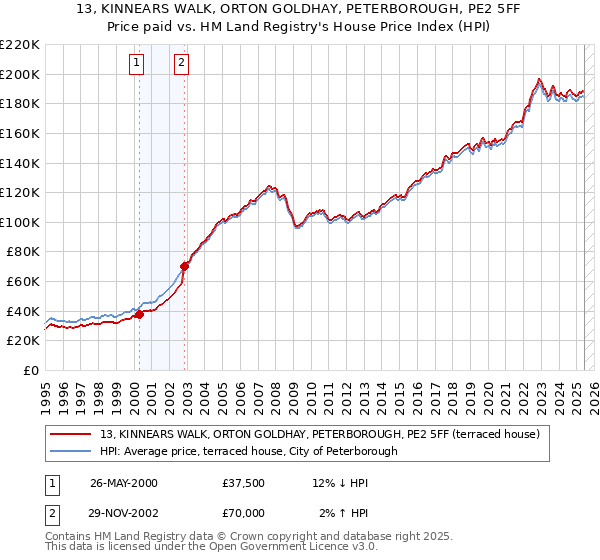 13, KINNEARS WALK, ORTON GOLDHAY, PETERBOROUGH, PE2 5FF: Price paid vs HM Land Registry's House Price Index